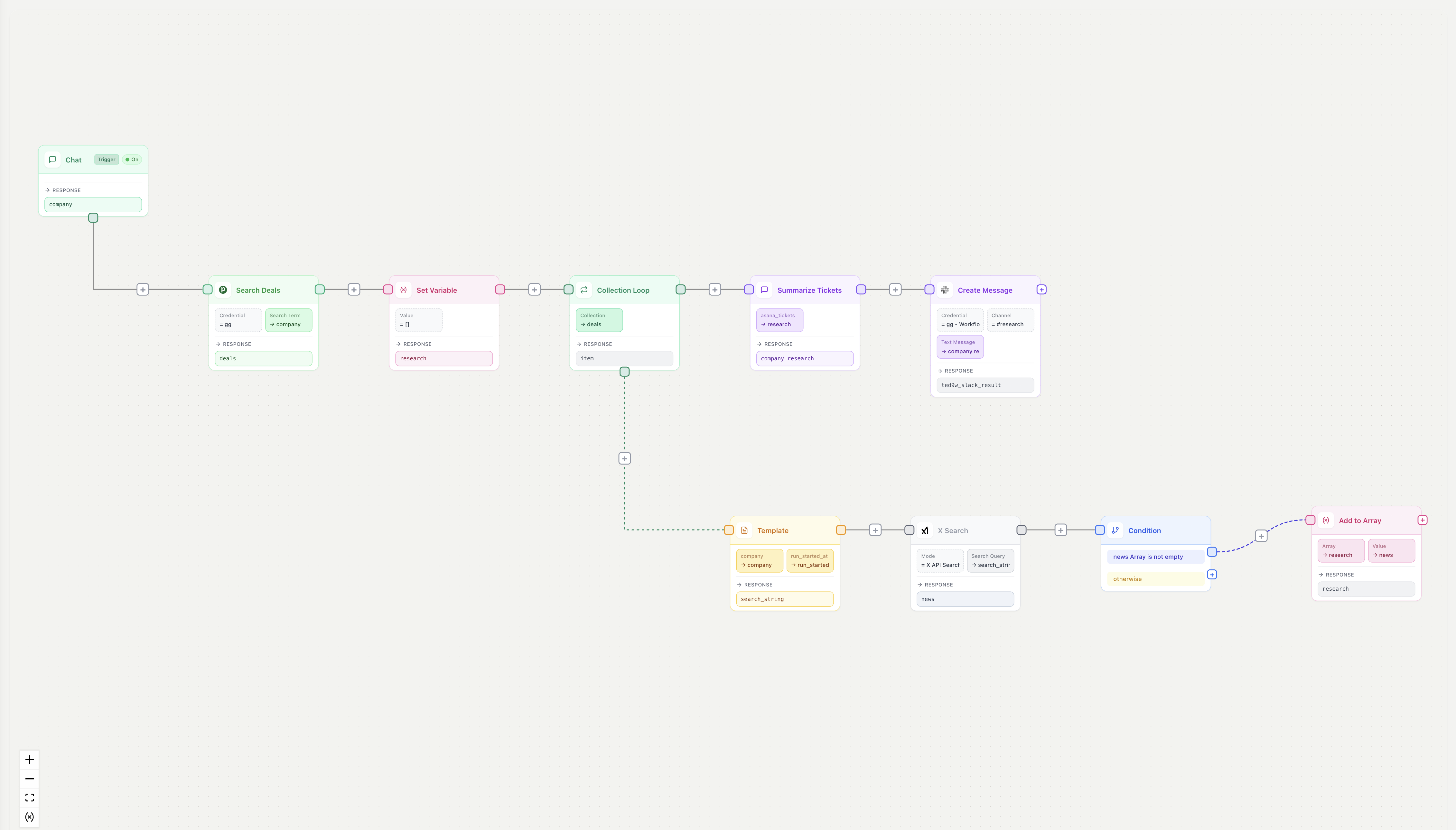 The account-brief workflow on a visual canvas: chat trigger, search deals, a loop that summarizes and posts, plus template, search, and condition branches.